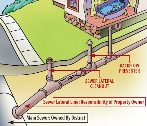 Illustration of a sewer lateral